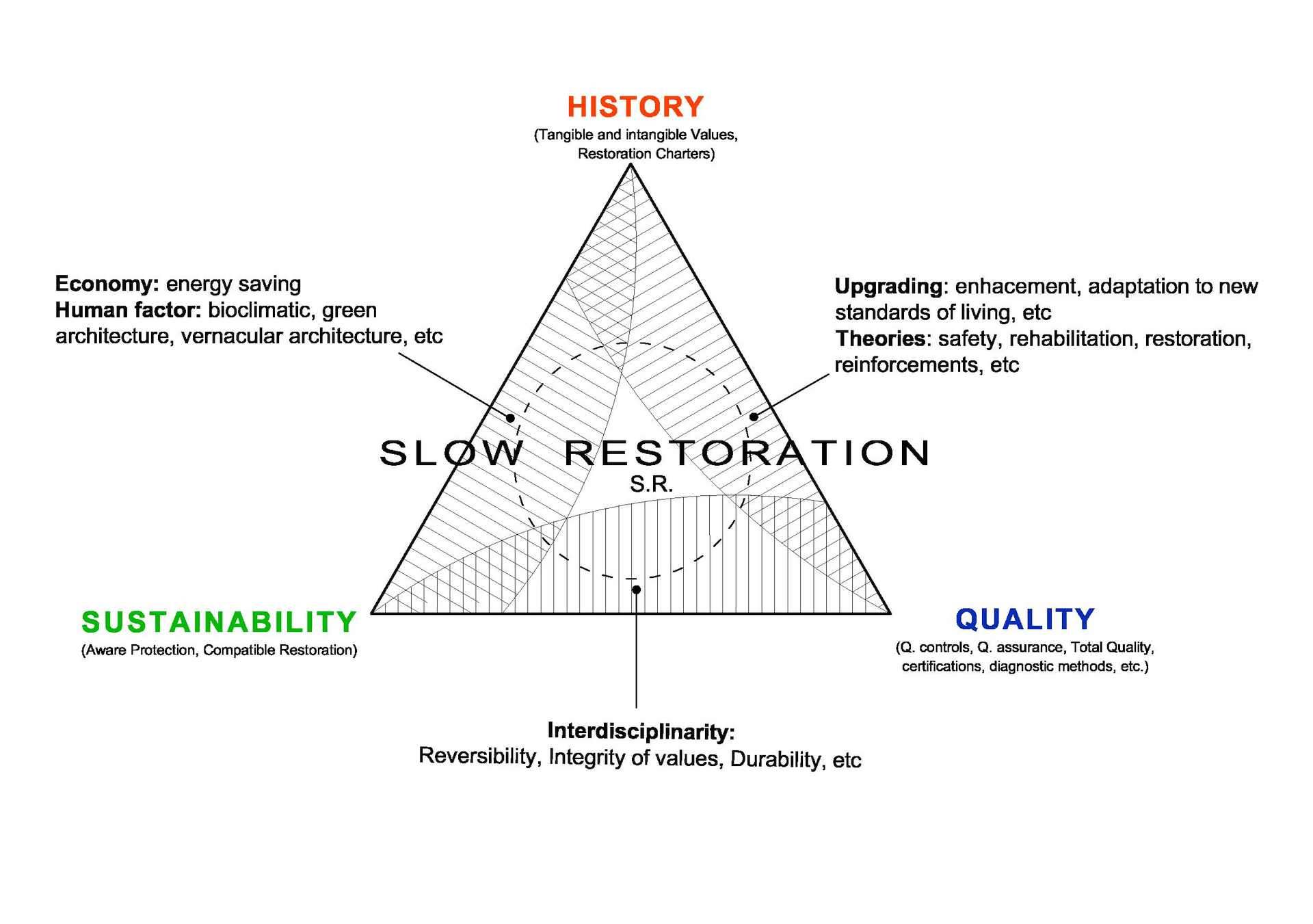 Diagram of restoration philosophy.